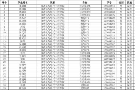 国家奖学金候补名单什么意思