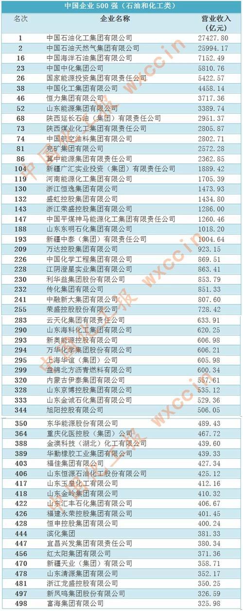 山东省的化工企业500强有哪些