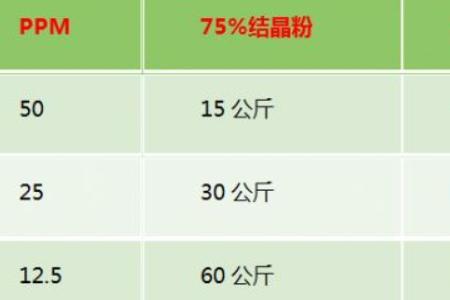 2ppm等于百分之多少