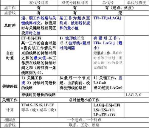 甘特图怎么算自由时差