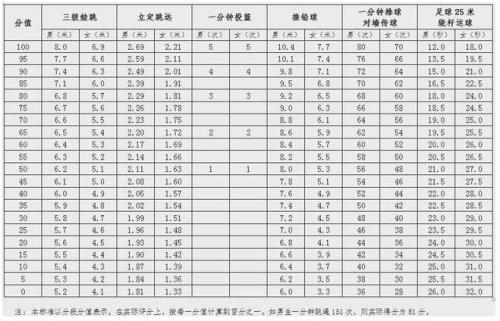 体育考试是从什么时候实行的