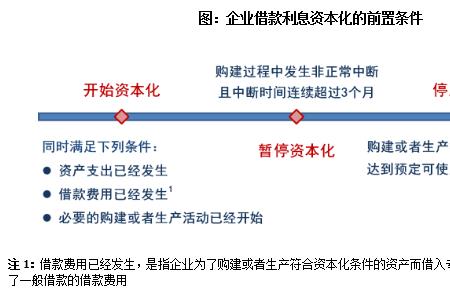 利息资本化结息入账是啥意思