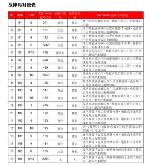 spn976故障是什么意思