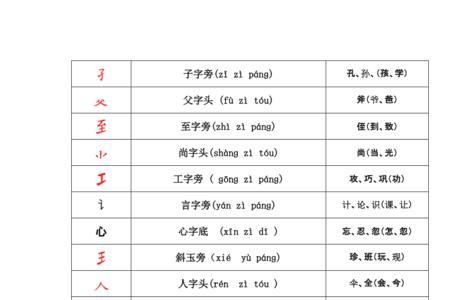 闪字的偏旁是什么偏旁名称是