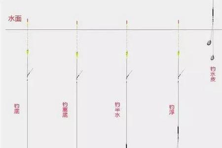 离底5-10公分怎么调漂