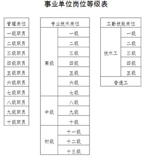 乡镇普通管理职位a和b什么意思