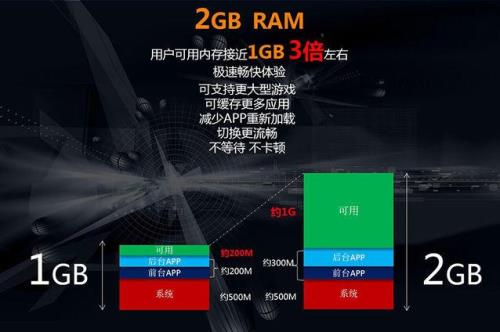 电视运行内存1g和2g的区别