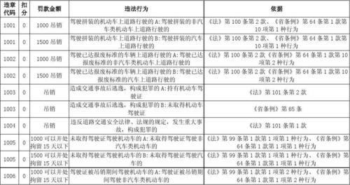 现行车辆伪章扣分吗