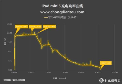mini5充满电玩王者荣耀能玩多久