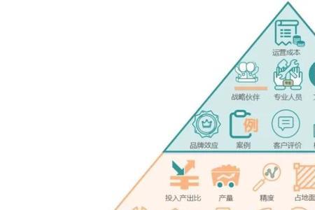 客户金字塔有五个层次