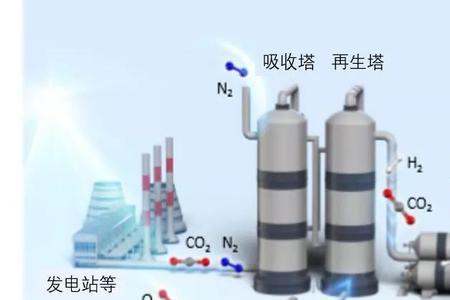二氧化碳回收的意思