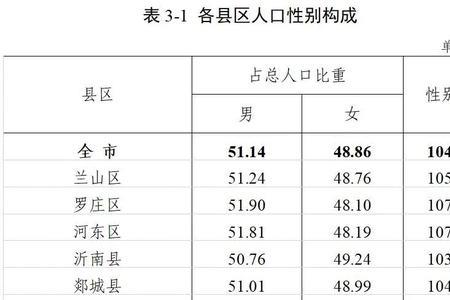 临沂市区常住人口有多少