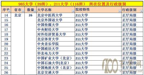 山东各高校行政级别