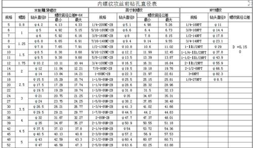 m6螺纹底孔多大