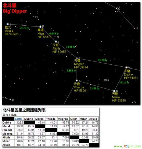 北斗星的勺口离北极星多远