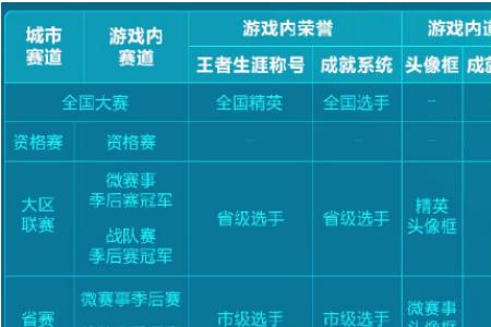 王者荣耀全国大赛省级怎么开