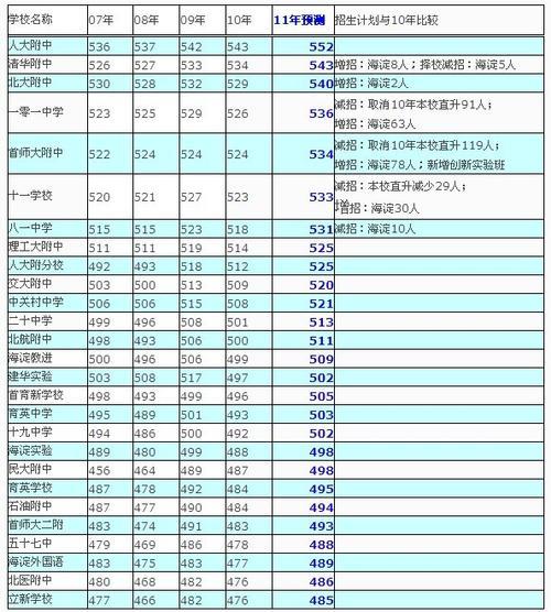 北京中考566分是什么水平