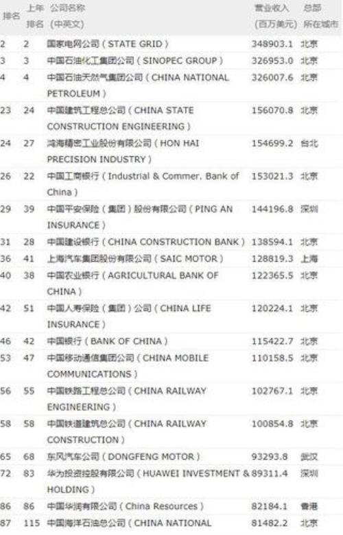 建发集团世界500强排第几