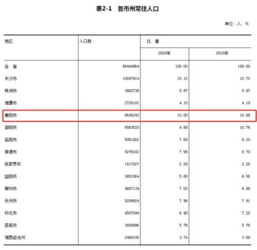 衡阳市有多少人口