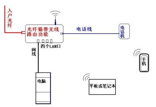 宽带光纤连接方法