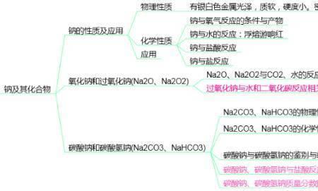 卧氧化钠什么意思