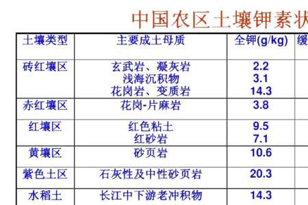 土壤速效磷的含量等级指标