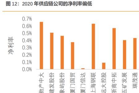 供应链利润率是什么意思