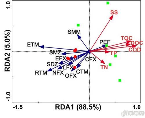 rda分析用什么软件