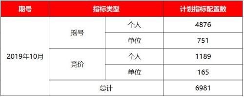 获得指标后该怎么摇号