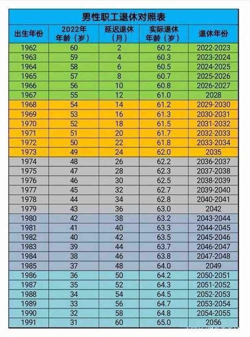 广州最新延迟退休表