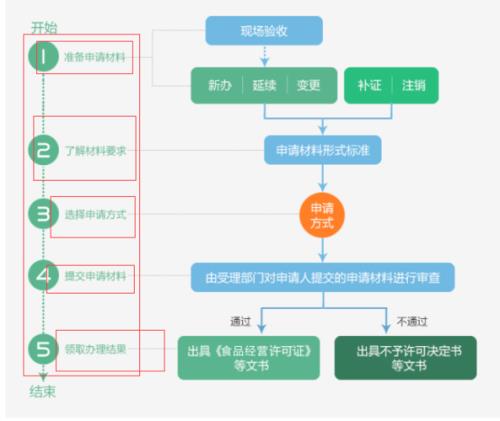 食品安全许可证到期换证流程