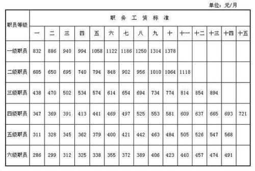 离休干部死亡后还领多少月工资