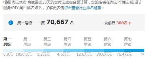 天猫女装第四层级排名多少