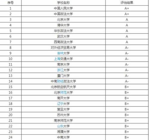 全国排名200以内的大学怎样