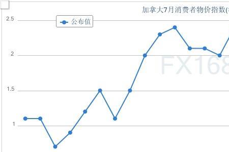 月cpi平均2%那全年cpi是多少