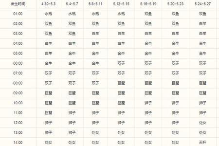 12星座的月份表是阳历还是阴历
