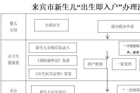 广东新生儿上户口最晚时间