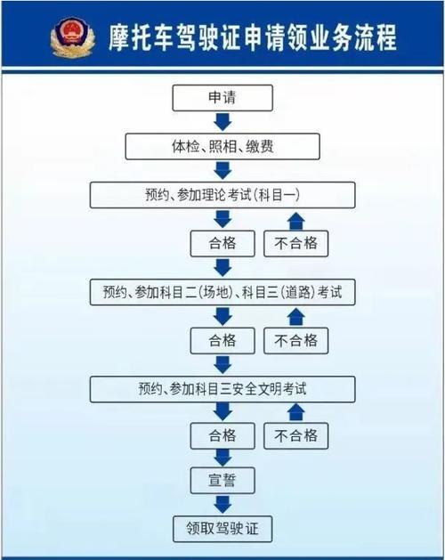 自学考驾照流程及费用