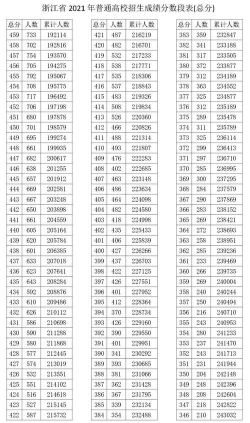 浙江高考573分相当于什么水平