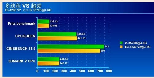 4核4线程和4核8线程有什么区别