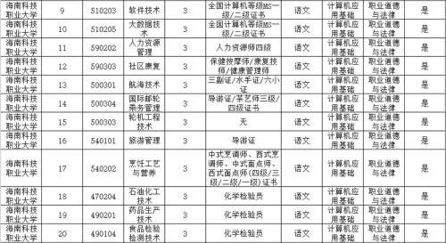 海南经贸职业技术学院怎么单招