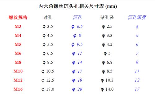 13mm的螺母通常配多大螺纹孔