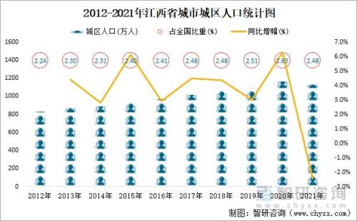 江西各城市人口