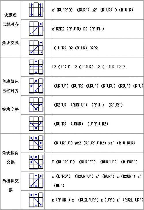 三阶魔方还原口诀