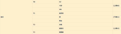 lol全英雄最快需要多久