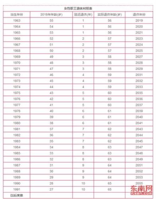 62年出生的什么时间办理退休