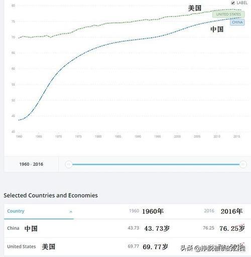世界人口平均寿命有多长