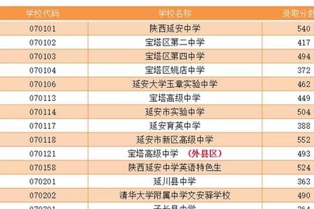 2022咸阳中考总人数及录取率