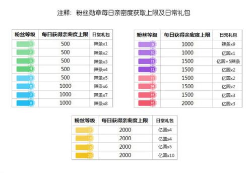 3级亲密度要多少