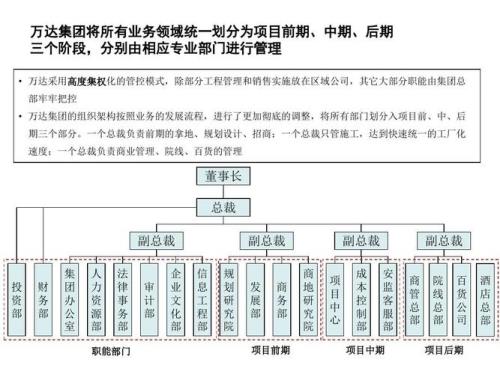 万达集团股份结构